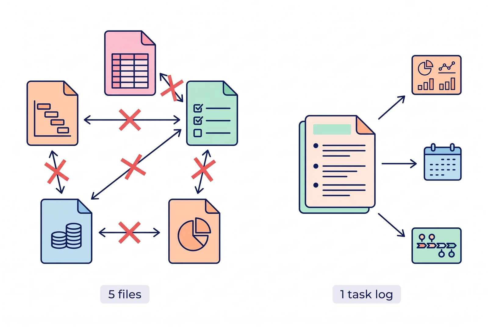 Diagram: separate template files compared with one task log feeding every view